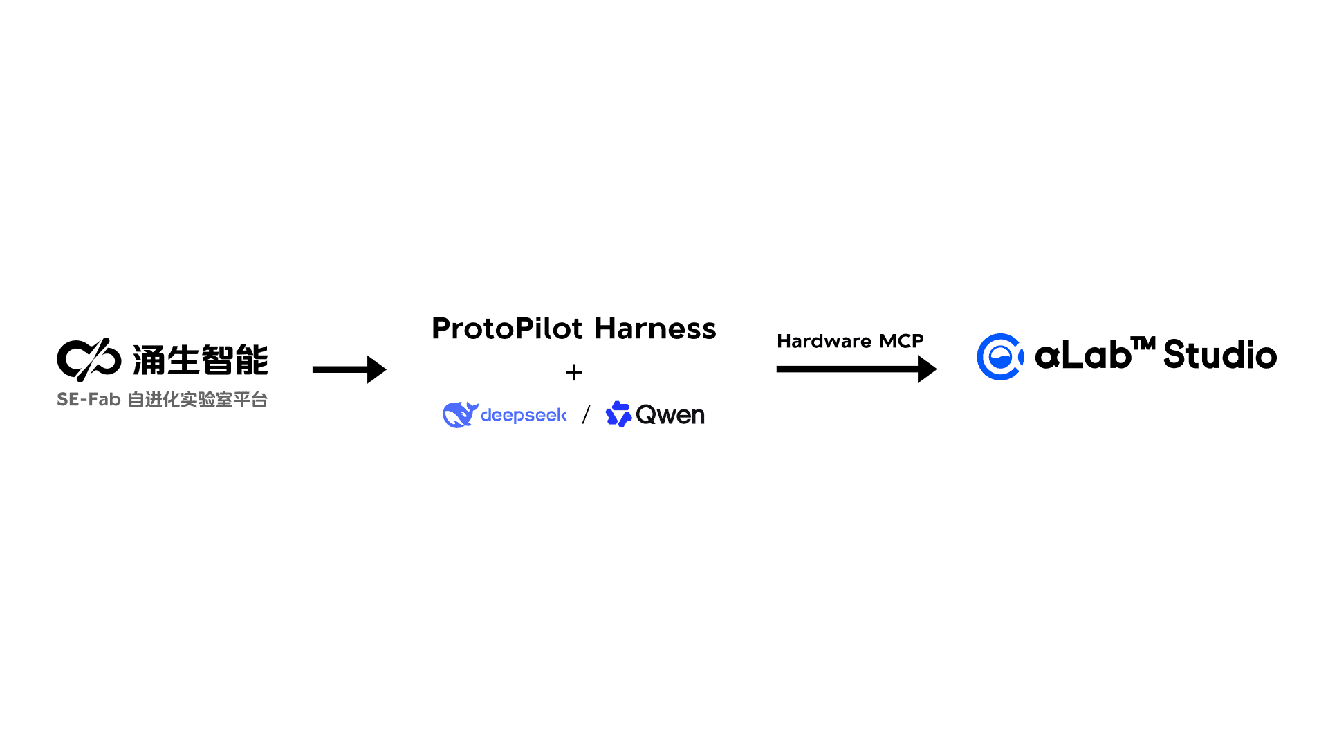 ProtoPilot Harness 通过 Hardware MCP 连接 SE-Fab 与 αLab Studio