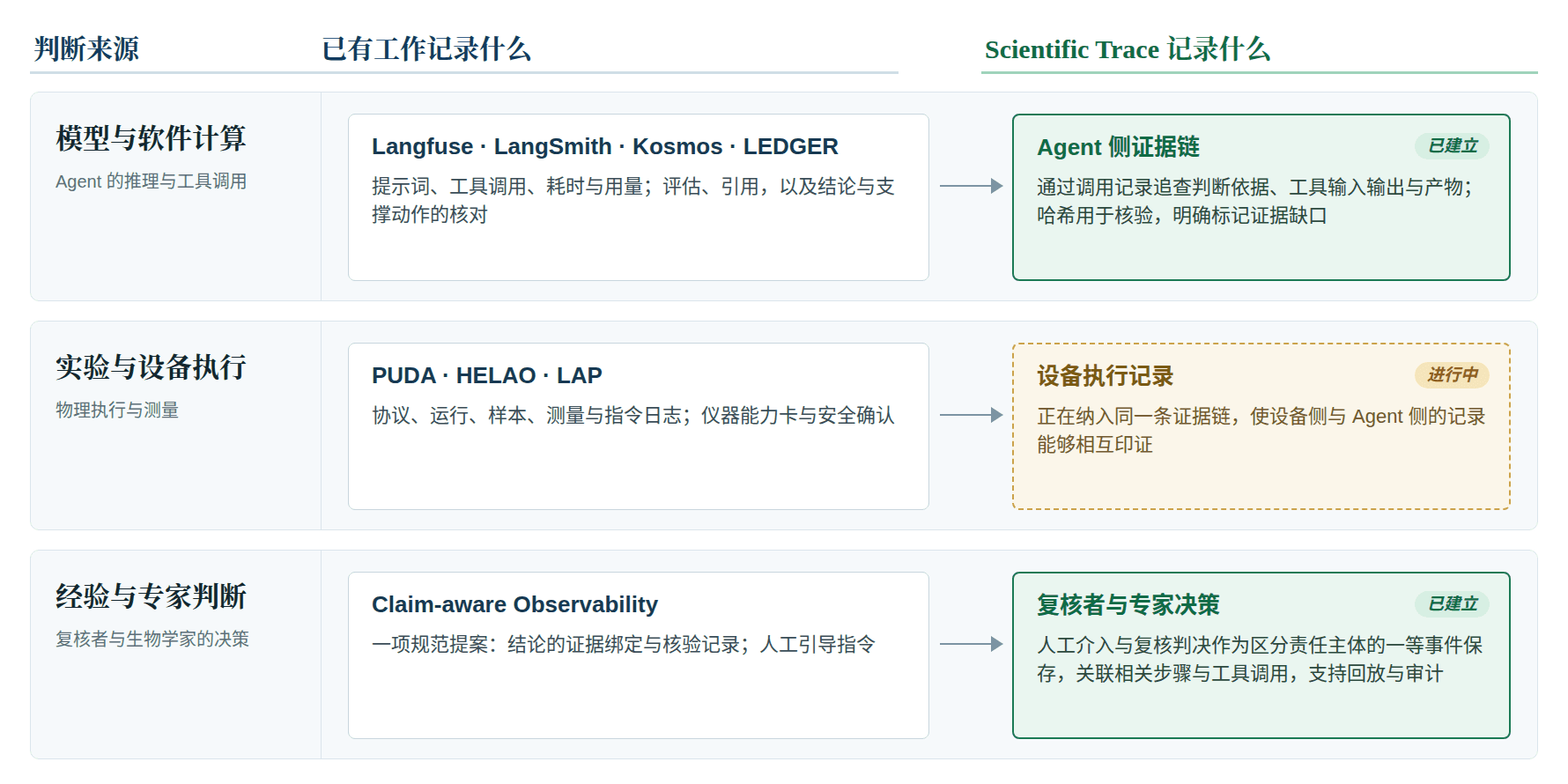 三类决定的已有记录方式，以及 Scientific Trace 记录的范围